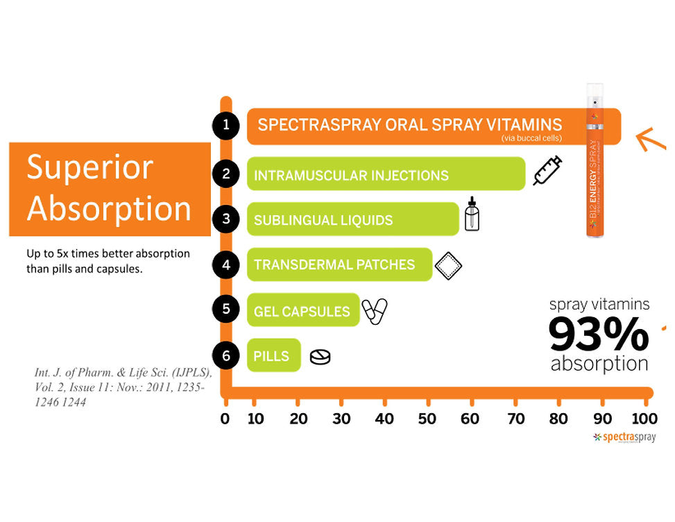 MultiVitamin Oral Spray Supplement by SpectraSpray